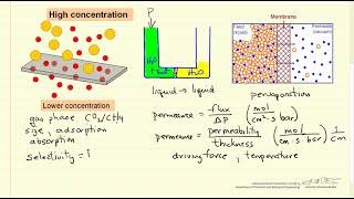 Membrane Separation Introduction [upl. by Alisun]