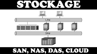 Comprendre le stockage SAN NAS DAS et Cloud [upl. by Boudreaux]