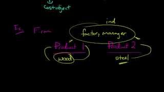 Direct vs Indirect Costs [upl. by Joelie]