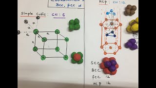 Coordination number of Simple cubic FCC BCC and hcp lattice [upl. by Heidi]