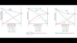 Deviations from Raoults law [upl. by Einolem]