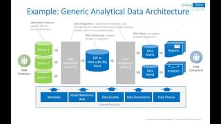 Data Management  Data Architecture [upl. by Annibo]