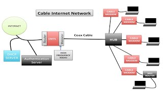 How Cable Modems Work [upl. by Nasho333]