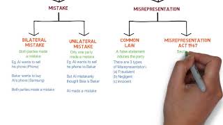 Contract Law  Chapter 6 Vitiating Factors Degree  Year 1 [upl. by Zeena]