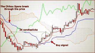 Ichimoku Trading Guide  How To Use The Ichimoku Indicator Best Forex Trading Strategy [upl. by Yci]