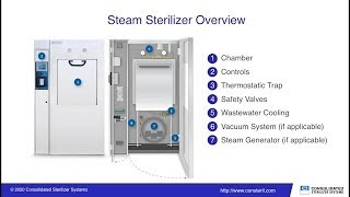 Understanding Steam Sterilization and How It Works [upl. by Vernice]