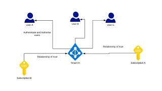 Azure Tenant Subscription Resource group in Tamil  தமிழ்  Azure beginner tutorial [upl. by Eipper]