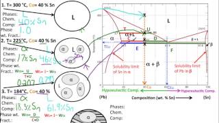 Muddiest Point Phase Diagrams II Eutectic Microstructures [upl. by Eckardt]