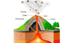 ¿Cómo se forma un volcán 🌋 [upl. by Nitnilc]