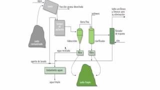 Tratamiento de suelos contaminados [upl. by Suiram]