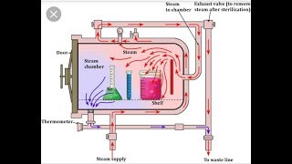 Autoclave part 1 [upl. by Aluap]