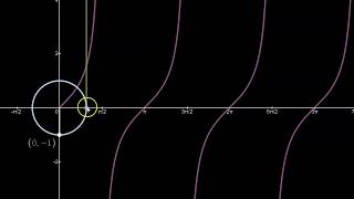 The Tangent Graph and the Unit Circle [upl. by Aker]