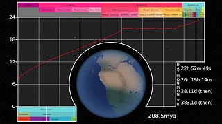 History of the Earths Rotation [upl. by Minnnie]