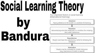 Social learning theory by Albert Bandura [upl. by Bertine]