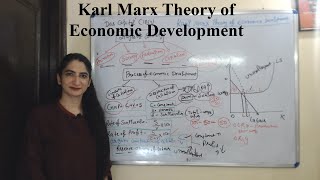 Karl Marx Theory of economics Development [upl. by Yttik]