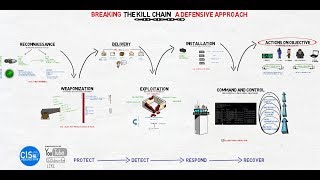 Breaking The Kill Chain A Defensive Approach [upl. by Irual]