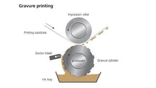 What is Gravure Printing  Tutorial from ECKART [upl. by Oiruam]