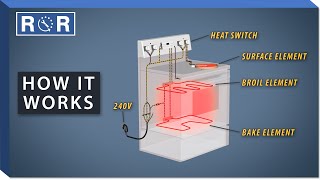 How an Electric Range Works  Repair amp Replace [upl. by Aenad]