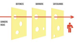 Reasons Swiss Cheese Model [upl. by Sol302]