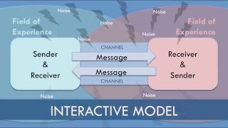 Interactive Model of Communication [upl. by Demetri573]