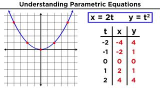 Parametric Equations [upl. by Aikemaj]