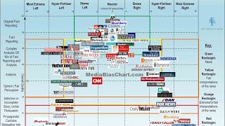 Political medias bias in a single chart [upl. by Fennelly]