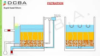 Rapid Sand Filter [upl. by Sucerdor]