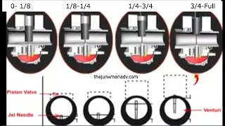 Carburetor Jetting throughout the RPM range  Throttle openings explained [upl. by Oringa107]