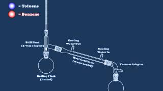 An Introduction to Simple Distillation [upl. by Margetts]