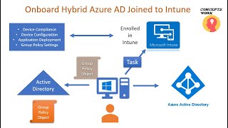 Onboard Hybrid Azure AD Joined Devices to Intune [upl. by Nnylecyoj]