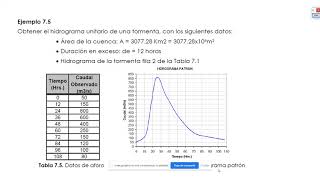 PARTE 7HIDROLOGIA HIDROGRAMA UNITARIO [upl. by Ahsiuqram968]