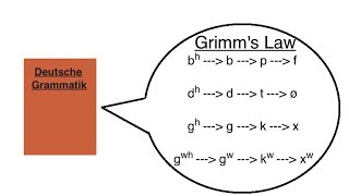 Grimms Law [upl. by Ailaro]