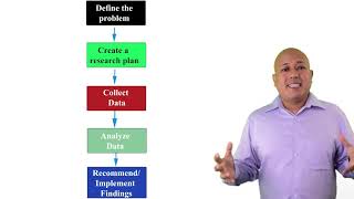 The five step marketing research process [upl. by Adnoluy783]