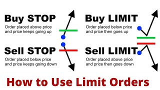 Forex Market Order Types Buy Limit Sell Limit Buy Stop Sell Stop [upl. by Inattirb]