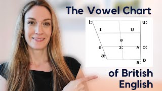 The Vowel Chart  The 12 Monophthongs in British English  Pronunciation Masterclass [upl. by Navaj]