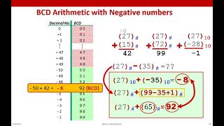 Binary coded decimal  BCD arithmetic  BCD code [upl. by Alexandrina]