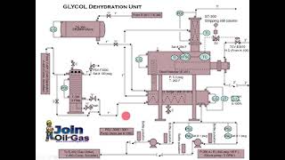 Glycol Dehydration Unit [upl. by Yessydo]