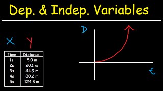 Dependent and Independent Variables [upl. by Teragramyram]