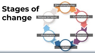 The Stages of Change Model [upl. by Neemsay]