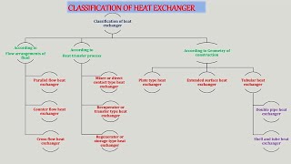 Classification of heat exchanger Types of heat exchanger Heat transfer operation [upl. by Tdnerb745]