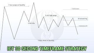 ICTs Son Trading Model Explained In Detail With Examples 81 WINRATE [upl. by Nylazor]