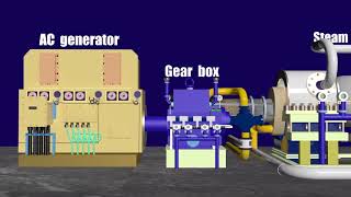 Waste Heat Recovery Boilerbased power plant [upl. by Oniuqa]