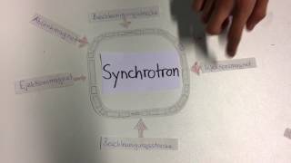 Das Synchrotron [upl. by Ztnaj491]