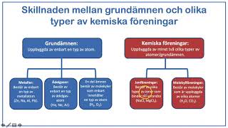 Fråga kemiläraren  Vad är skillnaden mellan grundämnen och olika typer av kemiska föreningar [upl. by Mayman]