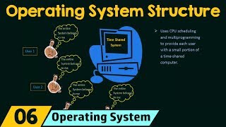 Operating System Structure [upl. by Cathryn316]