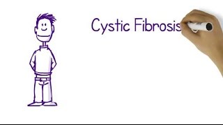 What Is Cystic Fibrosis [upl. by Sheffy]