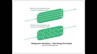 Magnetoresistance [upl. by Hasan]