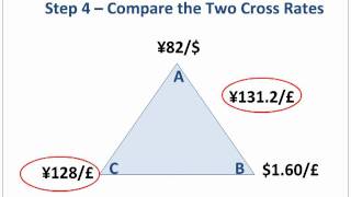 Triangular Arbitrage StepbyStep [upl. by Kokaras65]