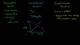 Comparing Descriptive Correlational and Experimental Studies [upl. by Nitneuq]