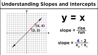 Graphing Lines in Algebra Understanding Slopes and YIntercepts [upl. by Fanning300]